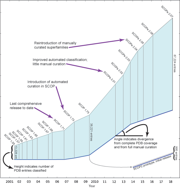 Diagram of changes to SCOP(e) design and size